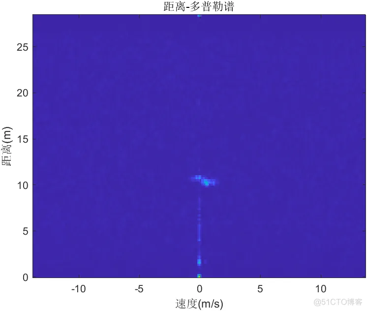 毫米波汽车雷达原始ADC数据数据集（附MATLAB算法仿真）_数据集_13